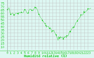 Courbe de l'humidit relative pour Gap-Sud (05)