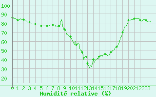 Courbe de l'humidit relative pour Pertuis - Le Farigoulier (84)