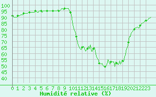 Courbe de l'humidit relative pour Saint-Laurent-du-Pont (38)