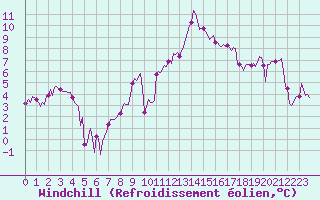 Courbe du refroidissement olien pour Sallanches (74)