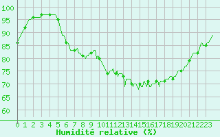 Courbe de l'humidit relative pour Pordic (22)