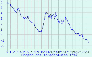 Courbe de tempratures pour Grimentz (Sw)
