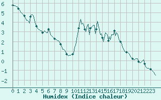 Courbe de l'humidex pour Grimentz (Sw)