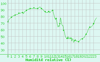 Courbe de l'humidit relative pour Lhospitalet (46)