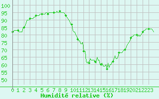 Courbe de l'humidit relative pour Mazres Le Massuet (09)