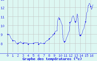 Courbe de tempratures pour Villard-de-Lans (38)