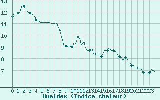 Courbe de l'humidex pour Recoubeau (26)