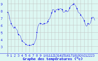 Courbe de tempratures pour Orschwiller (67)