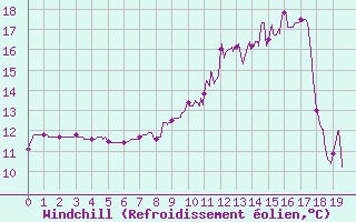 Courbe du refroidissement olien pour Belfort-Dorans (90)