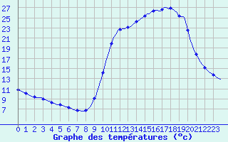 Courbe de tempratures pour Saclas (91)