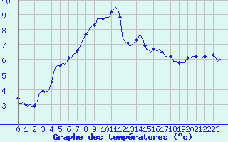 Courbe de tempratures pour Grasque (13)