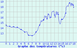 Courbe de tempratures pour Cognac (16)