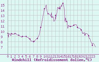 Courbe du refroidissement olien pour Barnas (07)