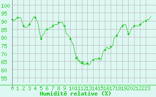 Courbe de l'humidit relative pour Rmering-ls-Puttelange (57)