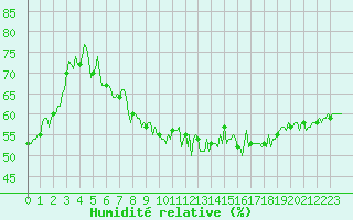 Courbe de l'humidit relative pour Die (26)