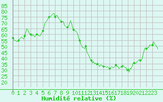 Courbe de l'humidit relative pour Carrion de Calatrava (Esp)