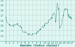 Courbe de l'humidex pour Mauvezin-sur-Gupie (47)