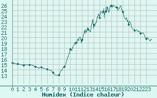 Courbe de l'humidex pour Mont-Saint-Vincent (71)