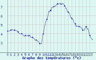 Courbe de tempratures pour Saint-Philbert-sur-Risle (Le Rossignol) (27)