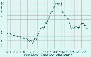 Courbe de l'humidex pour Chteau-Chinon (58)