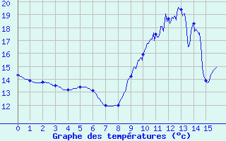 Courbe de tempratures pour Angers Ville (49)