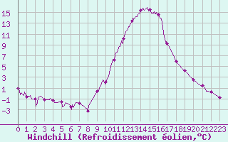 Courbe du refroidissement olien pour Rosans (05)