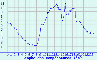 Courbe de tempratures pour Challes-les-Eaux (73)