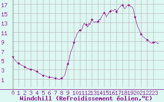 Courbe du refroidissement olien pour Saclas (91)