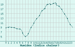 Courbe de l'humidex pour Als (30)