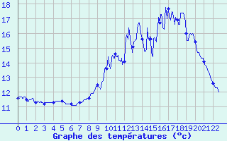 Courbe de tempratures pour Saint-Brieuc (22)
