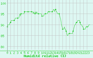 Courbe de l'humidit relative pour Connerr (72)