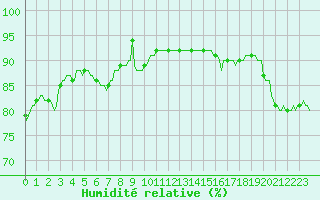 Courbe de l'humidit relative pour Saint-Georges-d'Oleron (17)