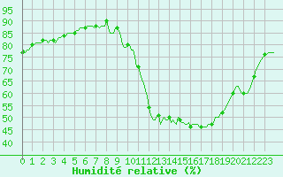 Courbe de l'humidit relative pour Sisteron (04)