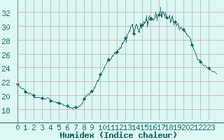 Courbe de l'humidex pour Ile d'Yeu - Saint-Sauveur (85)