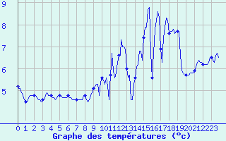 Courbe de tempratures pour Plussin (42)