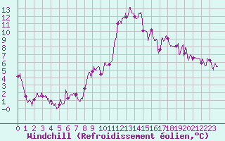 Courbe du refroidissement olien pour Vichy (03)