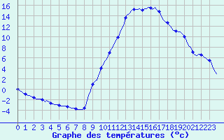 Courbe de tempratures pour Sisteron (04)