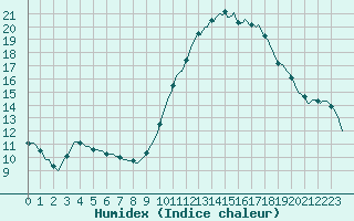 Courbe de l'humidex pour Courcouronnes (91)