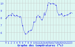 Courbe de tempratures pour Malbosc (07)