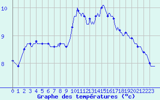 Courbe de tempratures pour Fontenermont (14)