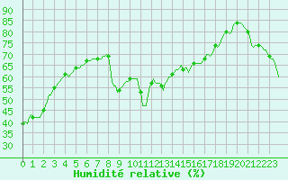 Courbe de l'humidit relative pour Sanary-sur-Mer (83)