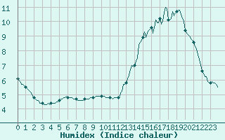 Courbe de l'humidex pour Almondbury (UK)