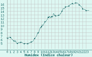Courbe de l'humidex pour Ancey (21)