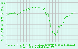 Courbe de l'humidit relative pour Lagny-sur-Marne (77)