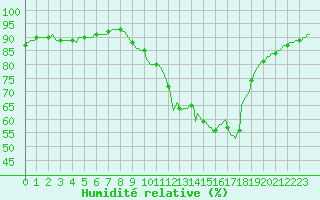 Courbe de l'humidit relative pour Saint-Saturnin-Ls-Avignon (84)
