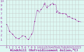 Courbe du refroidissement olien pour Sain-Bel (69)