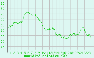 Courbe de l'humidit relative pour Sorgues (84)