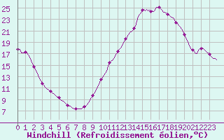 Courbe du refroidissement olien pour Sisteron (04)