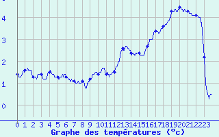 Courbe de tempratures pour Mont-Aigoual (30)