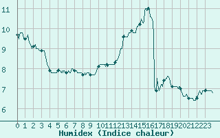 Courbe de l'humidex pour Saint-Dizier (52)